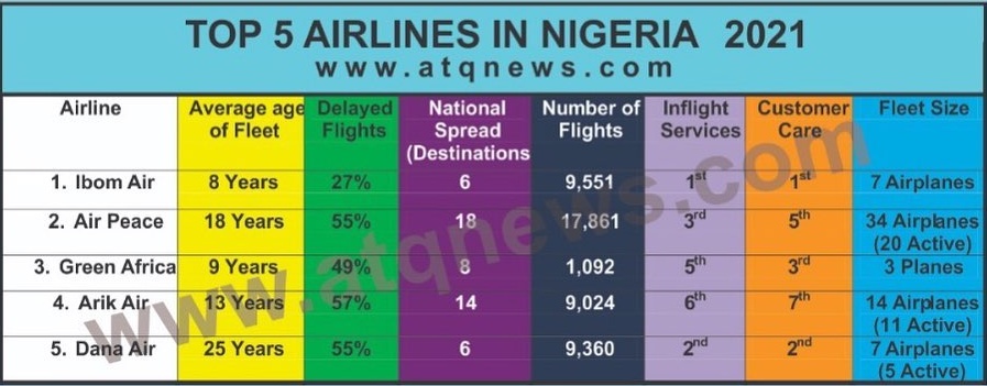 Top 5 Airlines in Nigeria