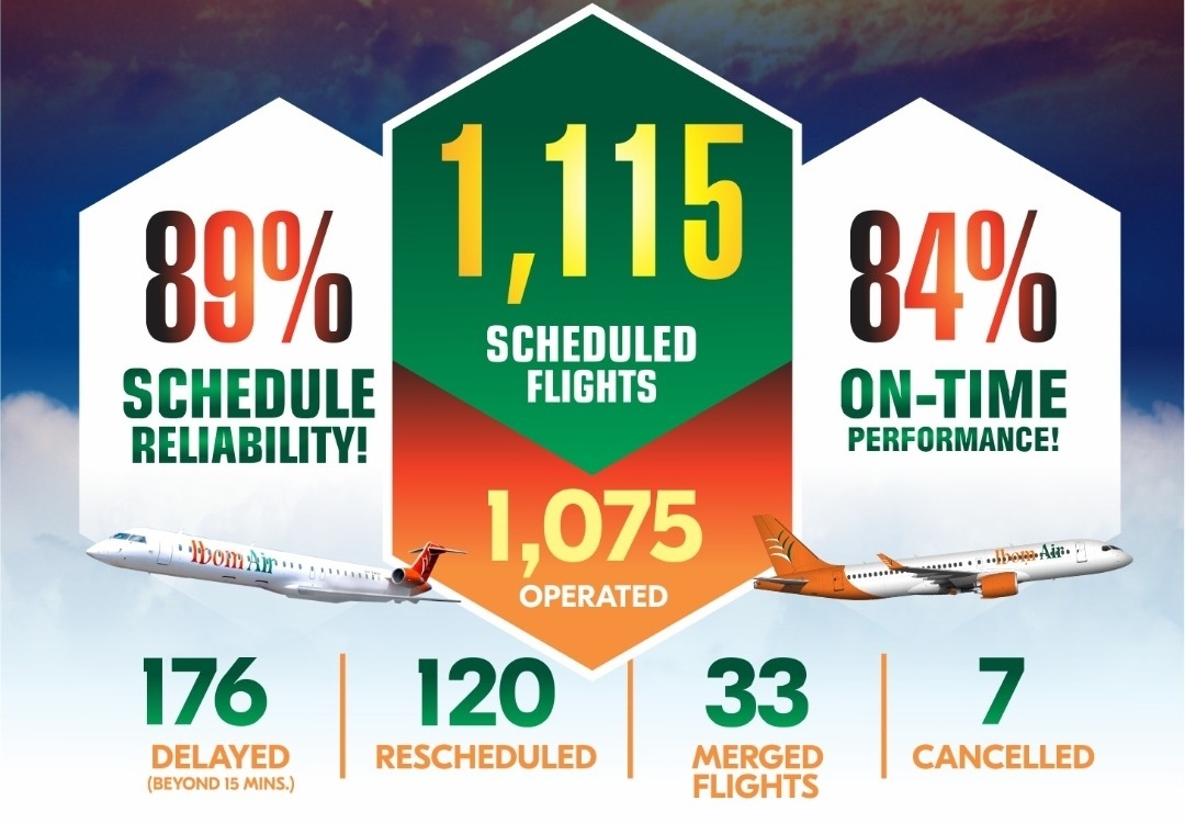 ibom air march 2022 scorecard